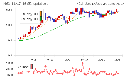 日華化学チャート