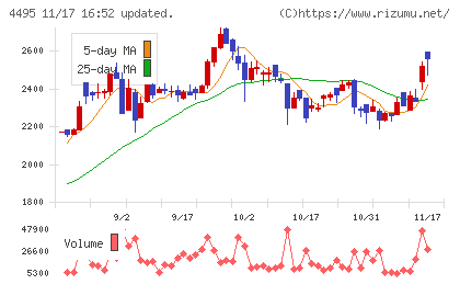アイキューブドシステムズチャート