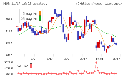 サイバートラストチャート