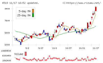 中外製薬チャート