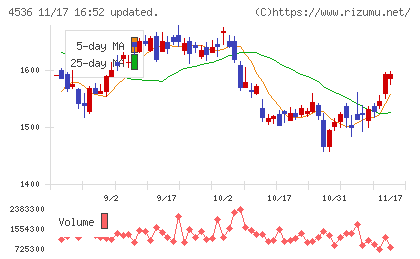 参天製薬チャート