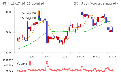 Ｈ．Ｕ．グループホールディングスチャート