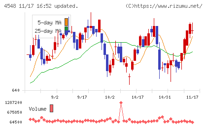 生化学工業チャート