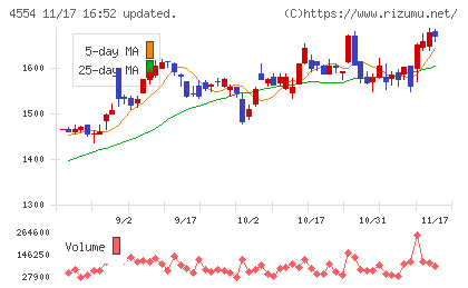 富士製薬工業チャート