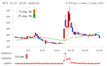 ＮＡＮＯ　ＭＲＮＡチャート