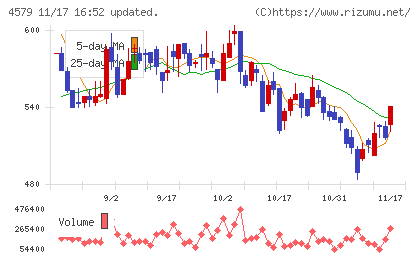 ラクオリア創薬チャート