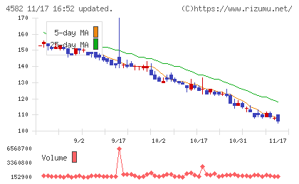 シンバイオ製薬チャート