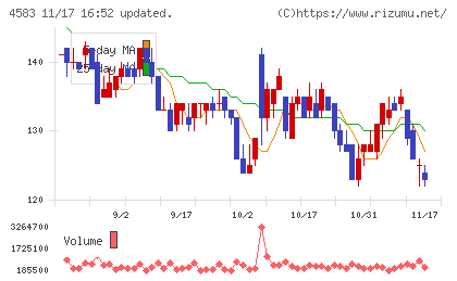 カイオム・バイオサイエンスチャート