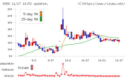 メドレックスチャート