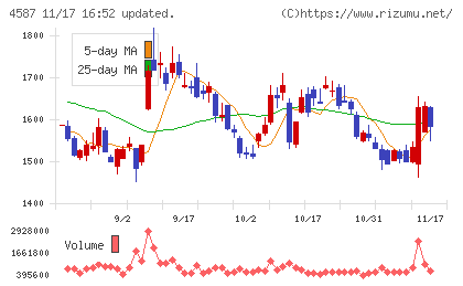 ペプチドリームチャート