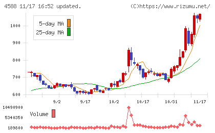 オンコリスバイオファーマチャート