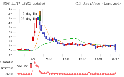 窪田製薬ホールディングスチャート