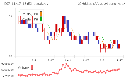 ソレイジア・ファーマチャート