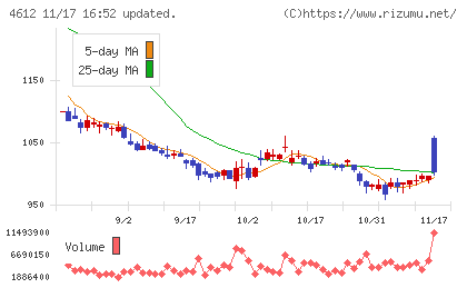 日本ペイントホールディングスチャート