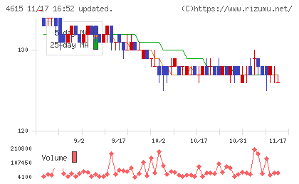 神東塗料チャート
