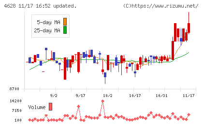 エスケー化研チャート