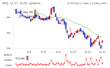 サニックスホールディングスチャート