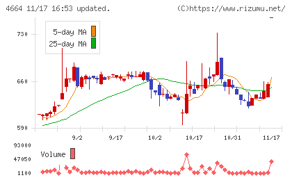 ＲＳＣチャート