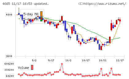 ダスキンチャート