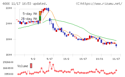 パーク２４チャート