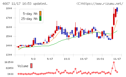 アイサンテクノロジーチャート
