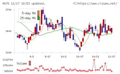 フジ・メディア・ホールディングスチャート