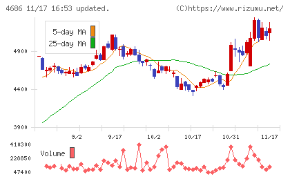 ジャストシステムチャート