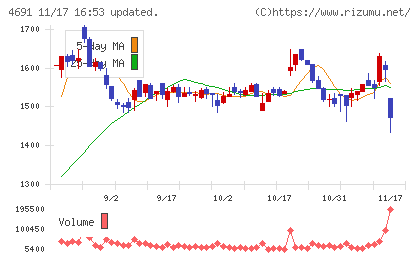 ワシントンホテルチャート