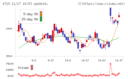 アルファシステムズチャート