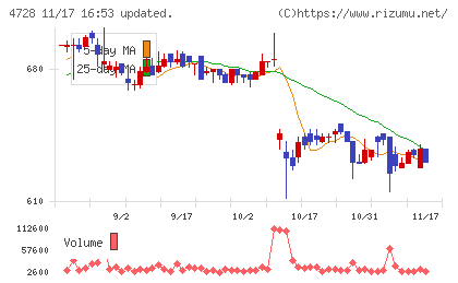 トーセチャート
