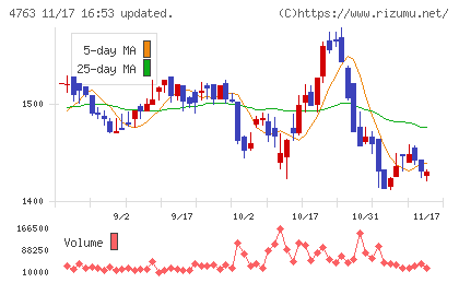 クリーク・アンド・リバー社チャート