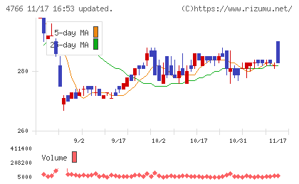 ピーエイチャート