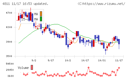 ドリーム・アーツチャート