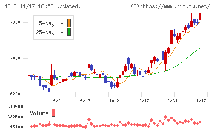 電通総研チャート