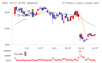 ＪＦＥシステムズチャート