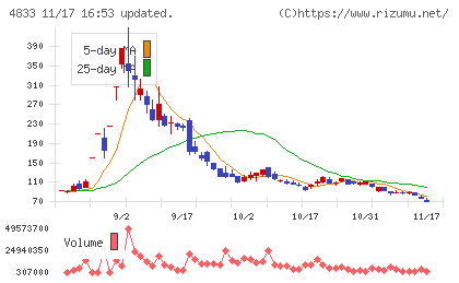 Ｄｅｆ　ｃｏｎｓｕｌｔｉｎｇチャート
