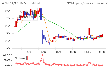 ＷＯＷＯＷチャート