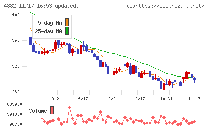 ペルセウスプロテオミクスチャート