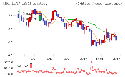 ティムスチャート
