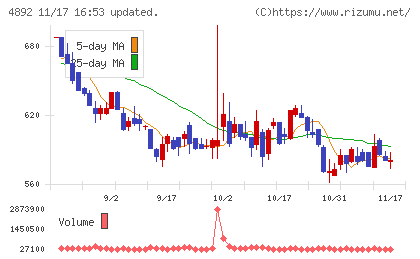 サイフューズチャート