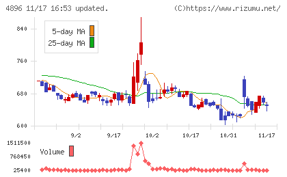 ケイファーマチャート