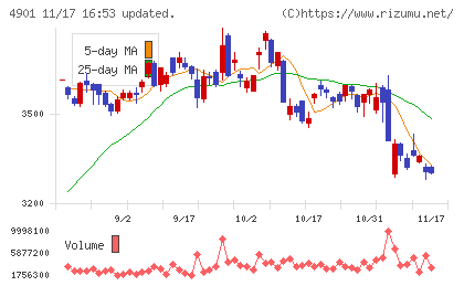 富士フイルムホールディングスチャート