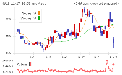 資生堂チャート