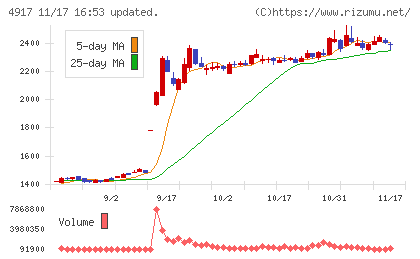 マンダムチャート