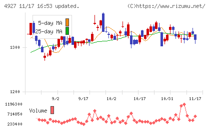 ポーラ・オルビスホールディングスチャート