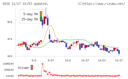 アクシージアチャート