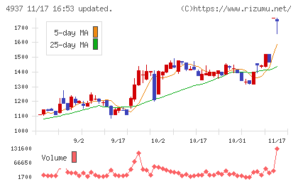 Ｗａｑｏｏチャート
