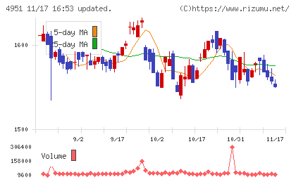 エステーチャート