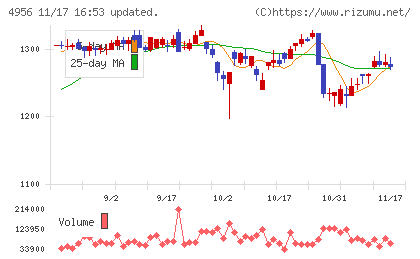 コニシチャート