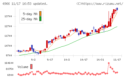 上村工業チャート